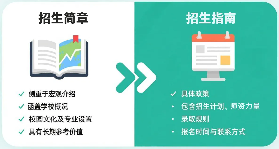 招生指南与招生简章核心区别对比图解